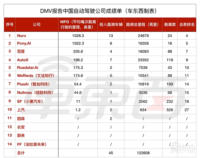 全球48家自动驾驶公司这些问题搞不定!苹果与谷歌差距1万倍?