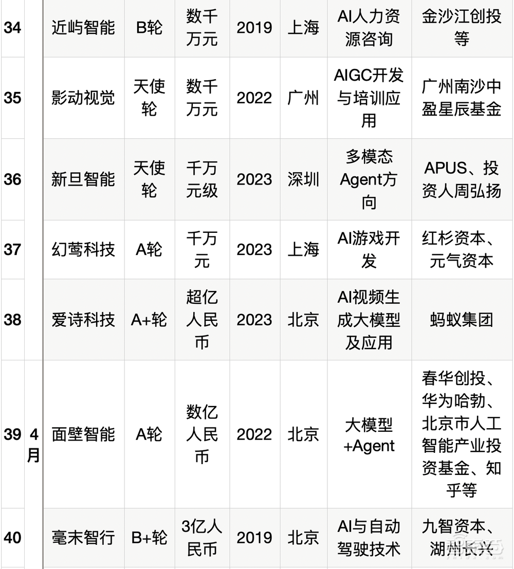 大模型热钱汹涌:半年百个亿级融资,最高超500亿元