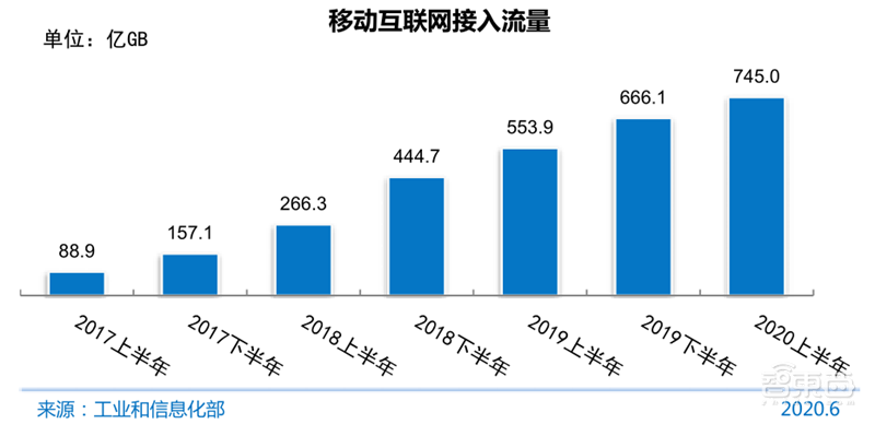 农村网民2.85亿!直播用户5.6亿 ,百页报告全景展现2020中国互联网真相 | 智东西内参