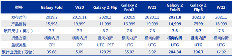 折叠屏崛起!安卓机对iPhone发起最强反攻,产业链深度报告 | 智东西内参