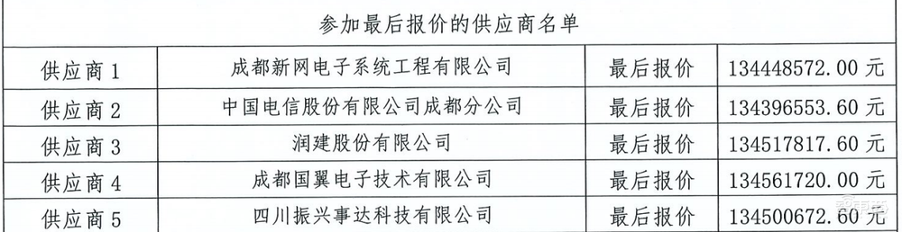 1.34亿元！中国电信成都拿智慧大单：1万路视频、1800个卡口……