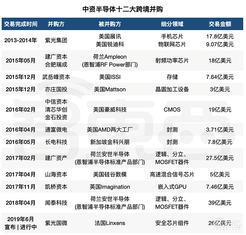中国资本游猎海外半导体：十二大经典并购和五次败北