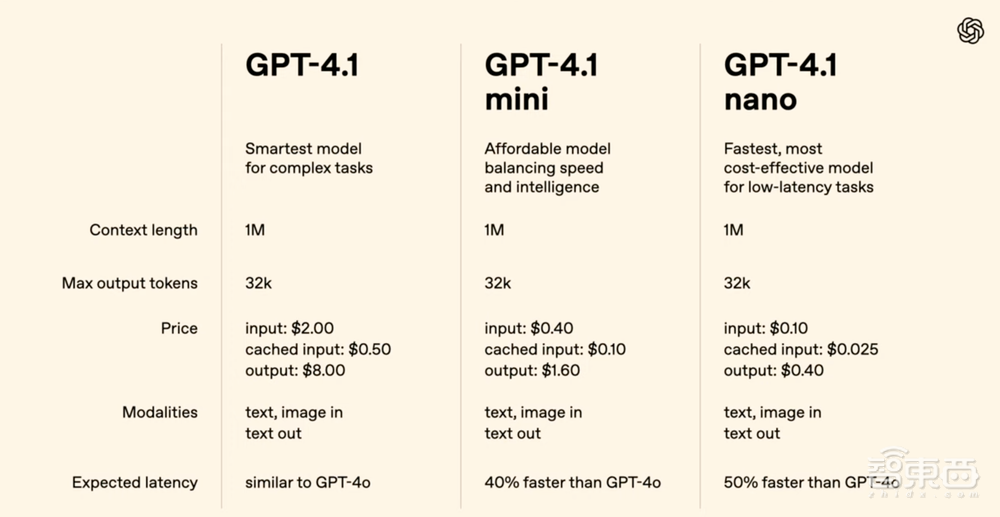 GPT-4.1深夜偷袭!OpenAI掏出史上最小、最快、最便宜三大模型,百万token上下文