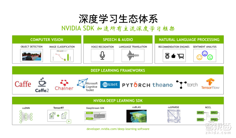 英伟达公开课实录 | Tesla V100深度讲解:专为深度学习设计的Tensor Core有多牛?