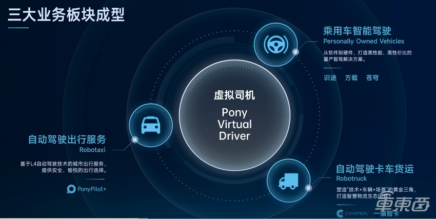 狂奔六年后，小马智行开始想办法搞钱