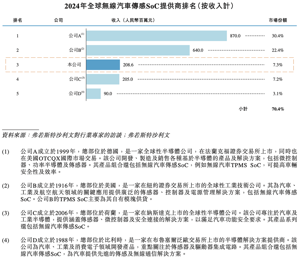 48歲復(fù)旦校友沖刺IPO！汽車芯片干到中國(guó)第一，吉利廣汽都投了