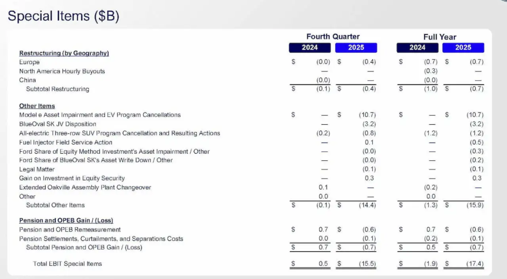 福特单季度亏超770亿元！电动车业务拖后腿，明年将推增程车
