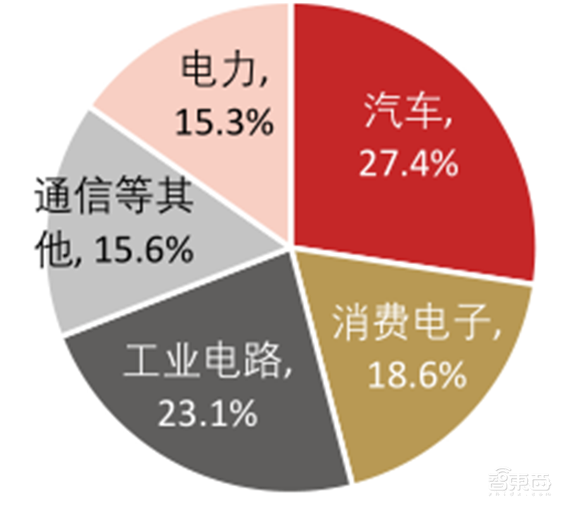 复盘万亿家电大国的芯片蓝海,六大类芯片国产替代进行时 | 智东西内参