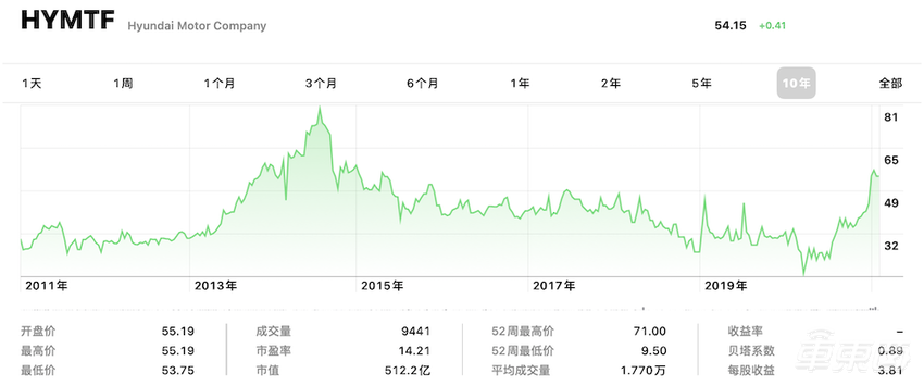 苹果汽车项目一年开放300+职位！13人高管团队曝光，动真格了？