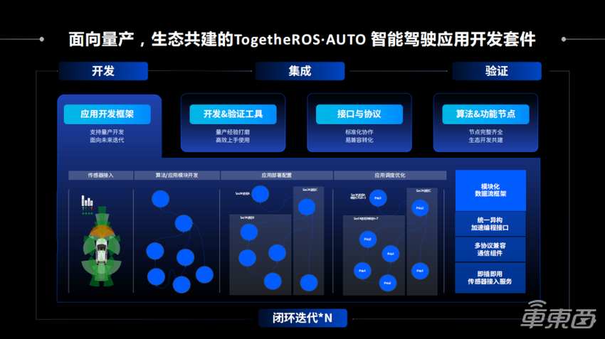 一文详解“最强大脑”BPU以及智能驾驶应用开发套件TROS·A | 地平线「你好，开发者」上海车展特别活动全程实录