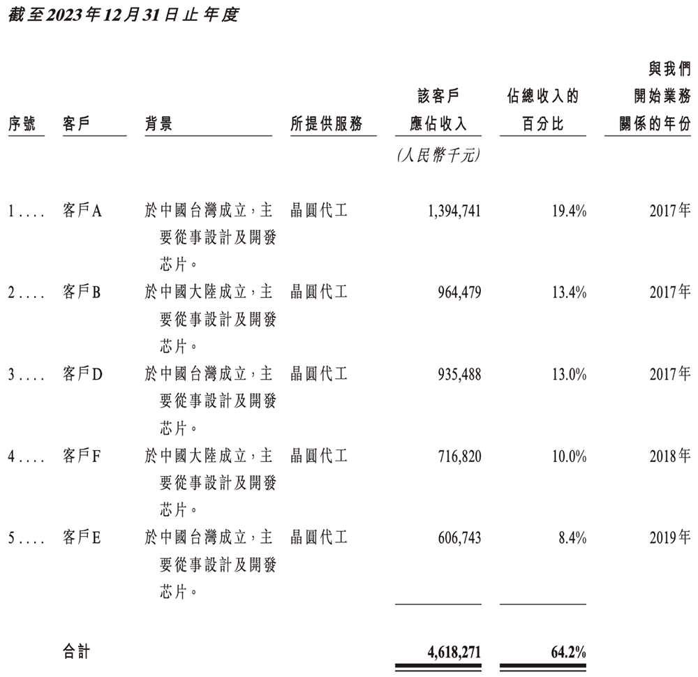 700亿,国产晶圆代工龙头冲刺港交所