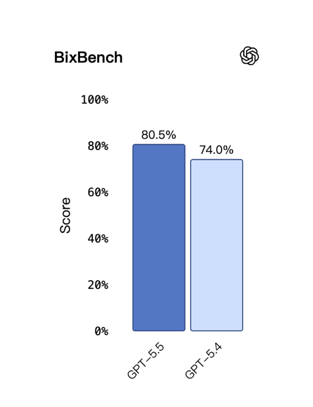 凌晨，GPT-5.5收复失地！Anthropic紧急出手