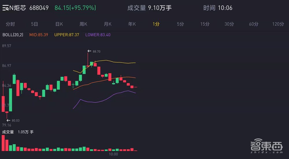 国产TWS芯片商炬芯上市!盘中涨超103%,市值逾100亿元