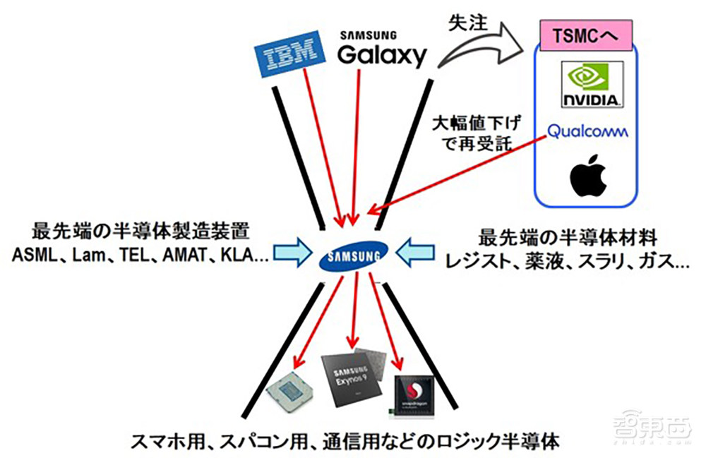 三星台积电EUV光刻机之战推演：榨干ASML未来5年产能！