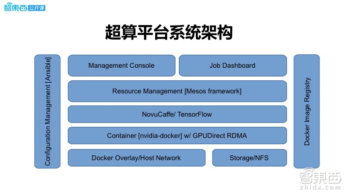 【PPT下载】希氏异构周斌：在医疗领域，为何我们需要一台深度学习超算平台 | 智东西公开课