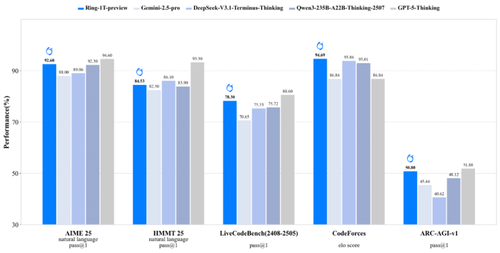 蚂蚁首个万亿参数推理大模型,开源!