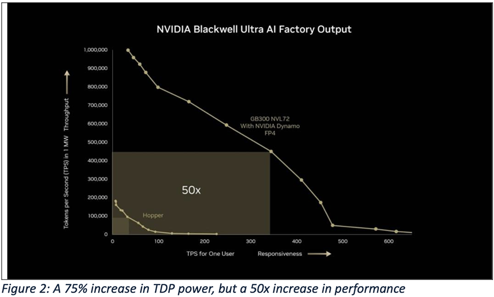 英伟达构建800 VDC生态系统,打造高效可扩展AI工厂