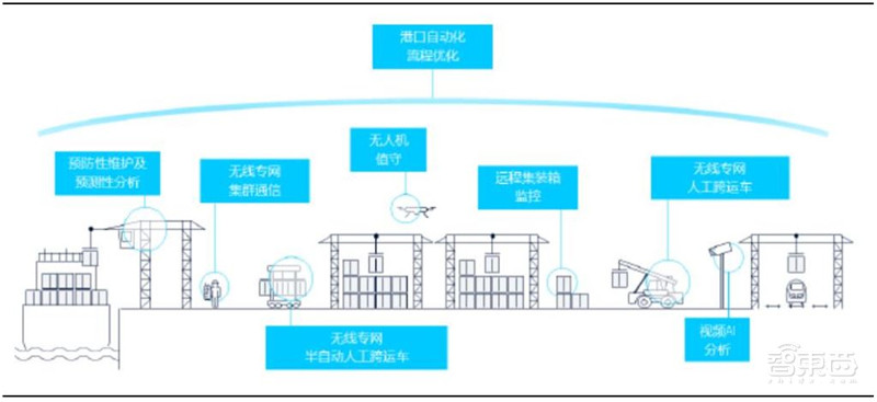 引爆5G应用的第一枚核弹!5G专网,三大领域500亿市场空间一文看懂 | 智东西内参