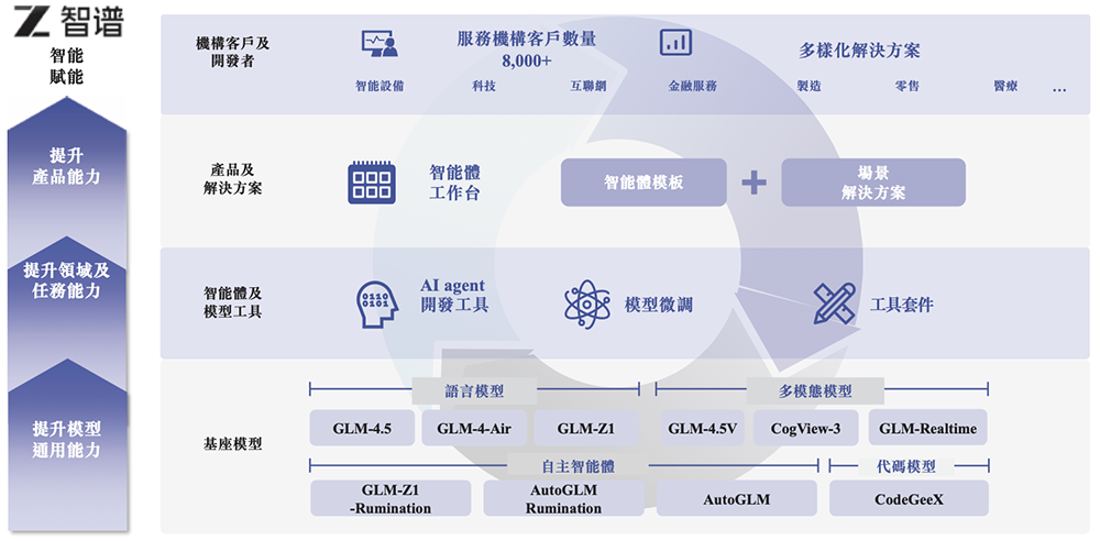大模型六小虎IPO第一枪!智谱递表,招股书解读,估值244亿