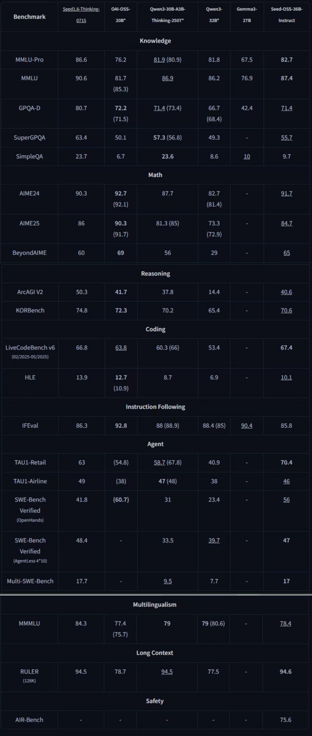 字节首次开源推理模型，连夺7项第一