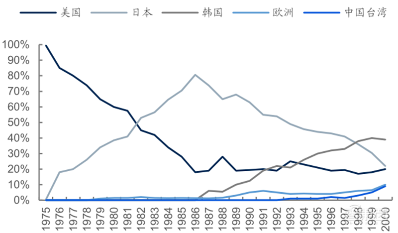 源于美国,兴于日韩,未来看中国!揭秘存储行业60年兴衰 | 智东西内参