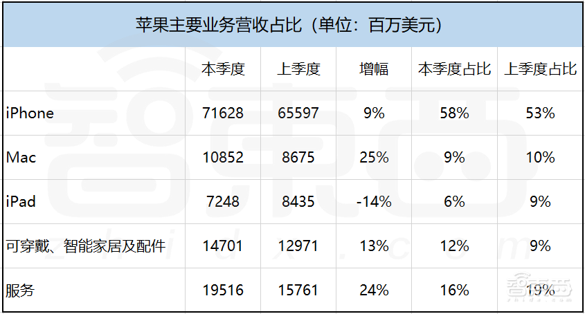 日赚87亿!苹果营收超微软特斯拉之和,库克称元宇宙“潜力巨大”