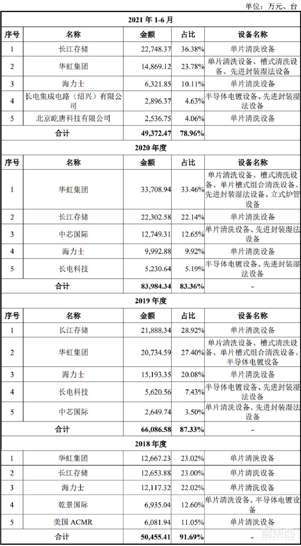 盘中涨超60%！国产半导体设备龙头上市，供货华虹中芯海力士