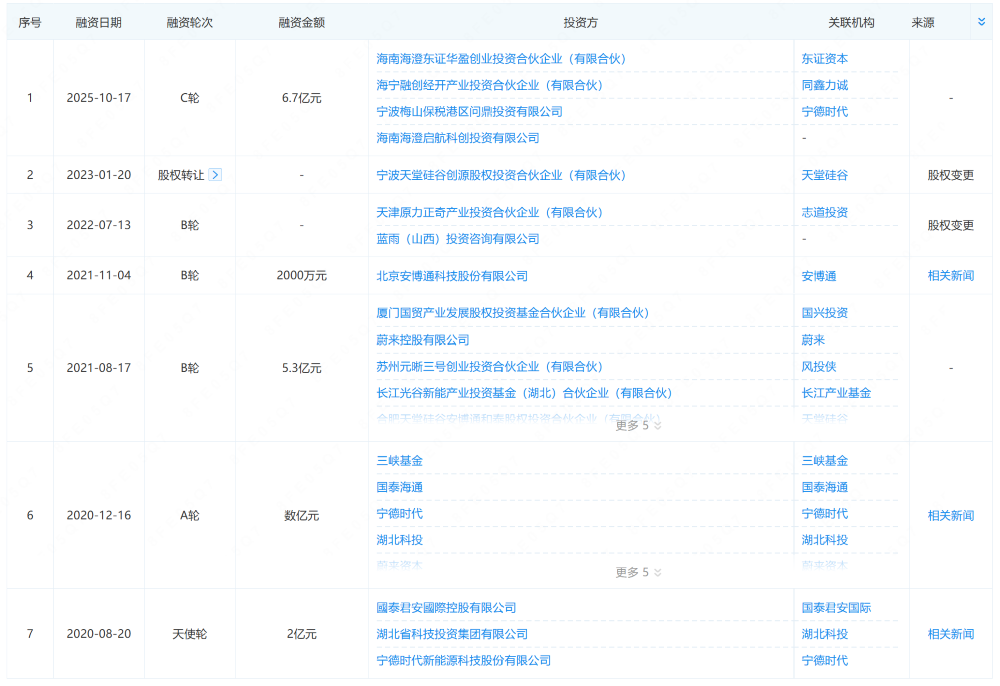 6.7亿元！武汉蔚能新增国资入股，蔚来和宁德时代是股东，累计融资超14亿