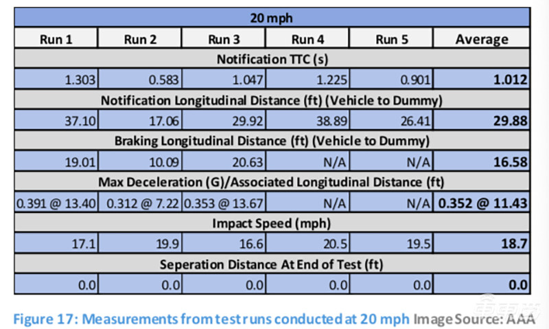 行人防撞系统形同虚设！四款中级车AEB横评 全部差评