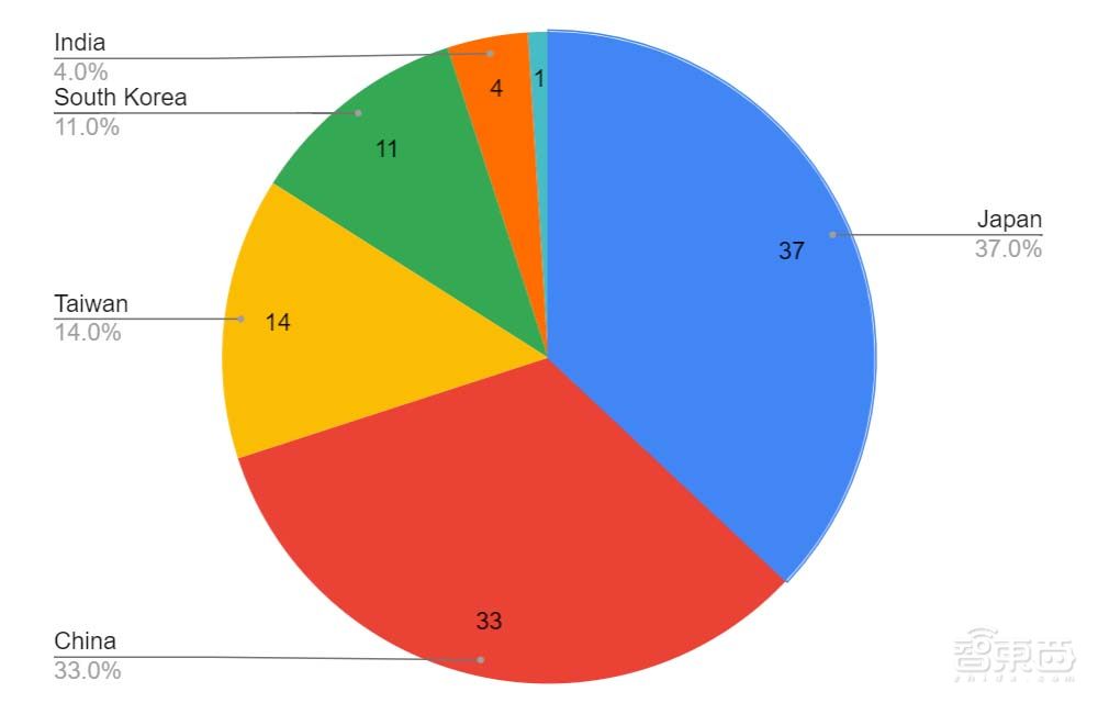 百大亚洲供应链公布，6家半导体公司上榜，市值均涨