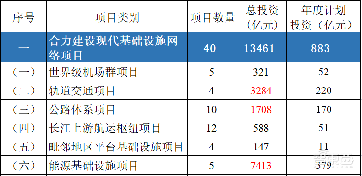 投资2万亿!成渝经济圈160个重大项目公布,西部硅谷真的来了