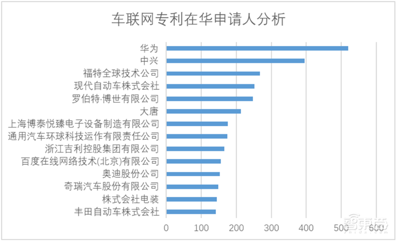 白皮书:中国车联网专利逆袭全球!关键技术专利超世界总量50%【附下载】| 智东西内参