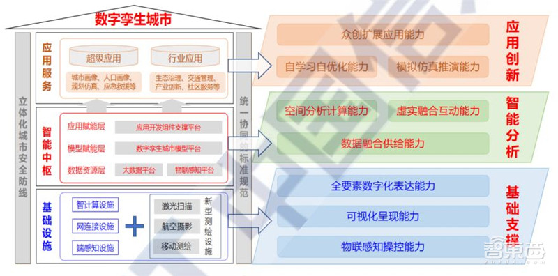多省市提速数字孪生城市建设!十大新趋势、九大核心能力指向未来 | 智东西内参