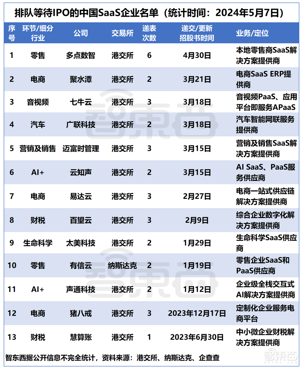 国产SaaS苦等IPO！13家企业扎堆递表，一年仍未等来一纸批文