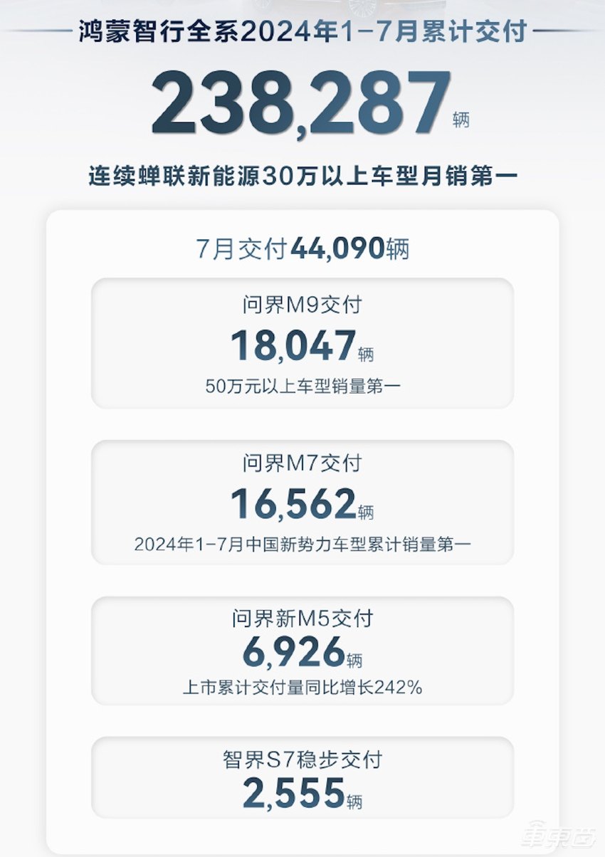 车企7月成绩单出炉!理想月销5万破纪录,零跑反超蔚来,小米8月冲击1.6万辆