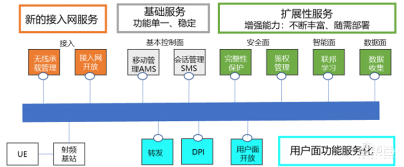 揭秘6G时代网络架构!六大设计理念,三体四层五面一文看懂 | 智东西内参