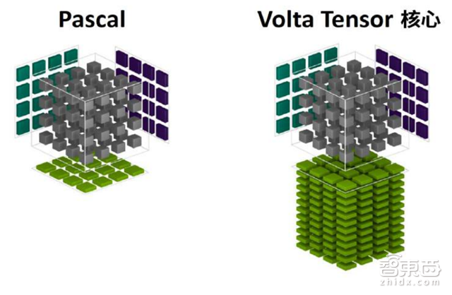 英伟达Tesla V100架构解读 30亿美元投入剑指AI【附下载】| 智东西内参
