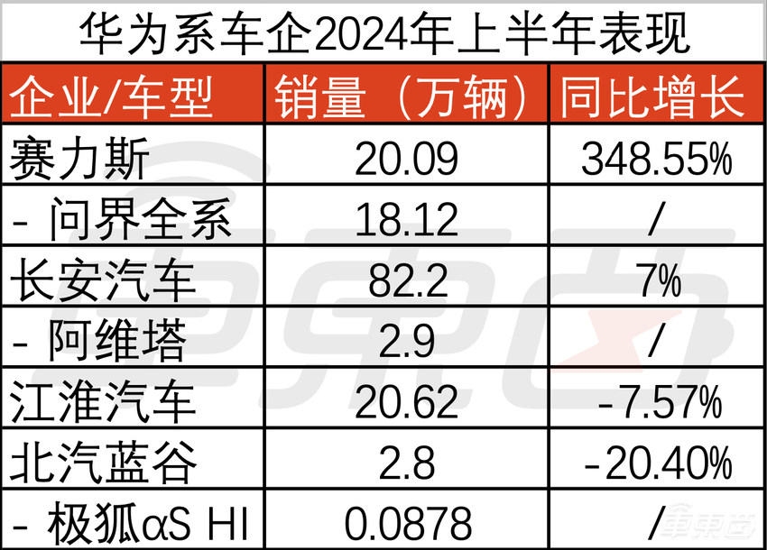 跟着华为有肉吃!赛力斯扭亏净赚17亿,北汽狂亏24亿等翻身