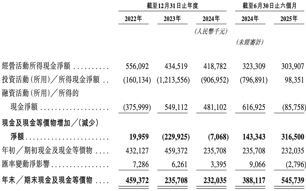 全球视觉AI芯片“一哥”冲刺港交所!身价238亿