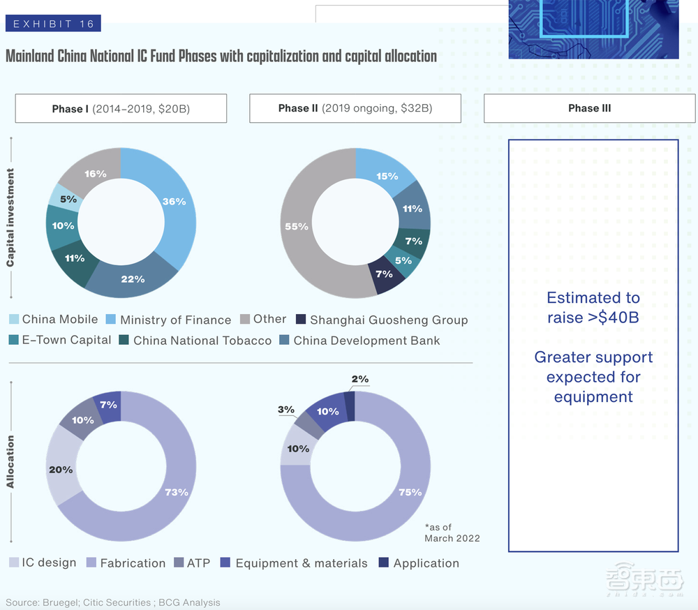 13张图穿透全球半导体供应链,美国砸钱力扶芯片制造起效果了?