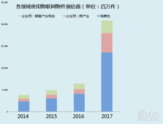 Gartner权威报告:2016这六大智能行业最有机会爆发