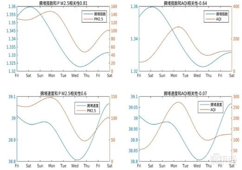 哈尔滨拥堵超北京！有钱人住的远，2018年度城市交通报告【附下载】| 智东西内参