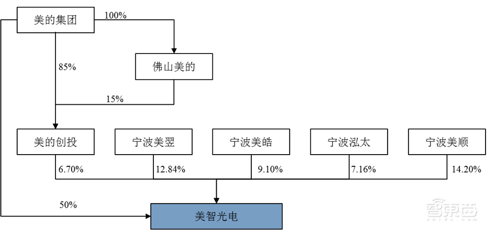 美的控股,与公牛电器同赛道,美智光电创业板IPO解读