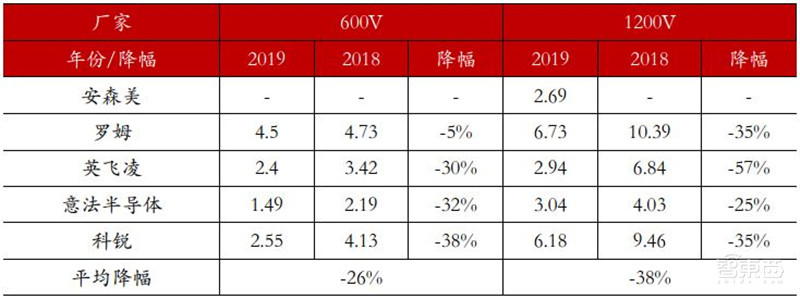 揭秘第三代半导体碳化硅!爆发增长的明日之星,国产前途无量 | 智东西内参
