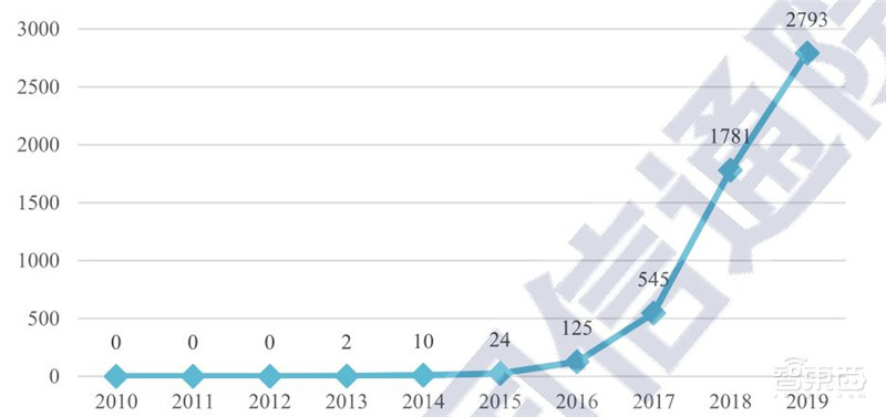 区块链2020白皮书:资本回归理性,金融、互联网、物流抢着用 | 智东西内参