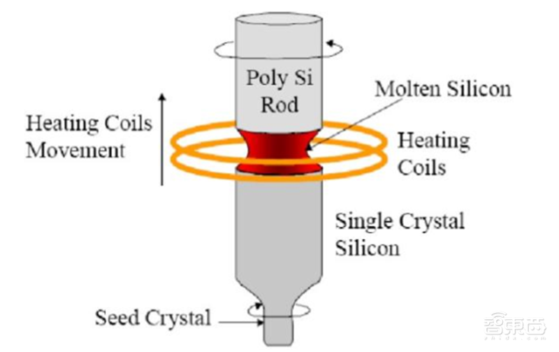 深度揭秘硅片产业,巨大潜力成就半导体材料之王【附下载】| 智东西内参