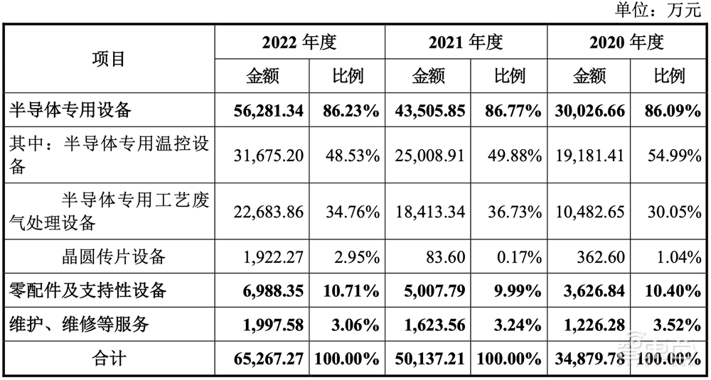 北京半导体专用设备龙头冲刺IPO!净利润三年暴涨13倍