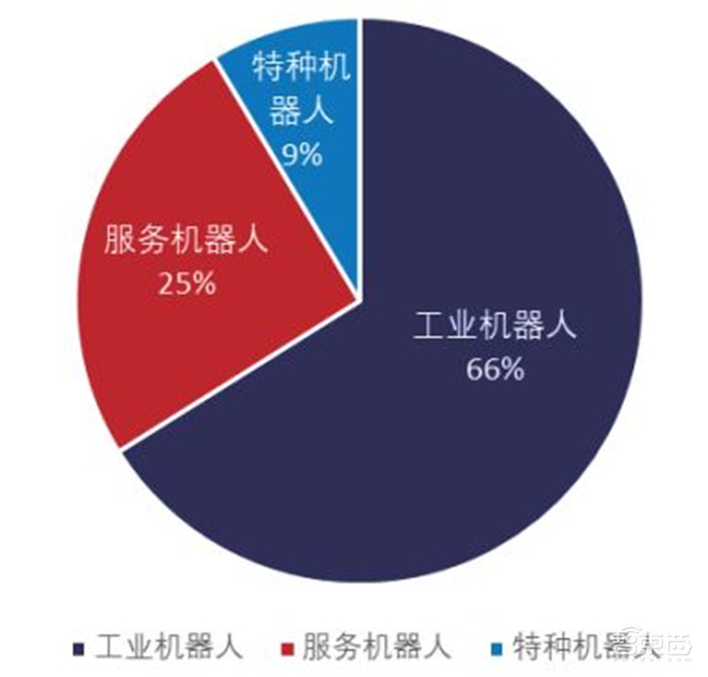 中国机器人产业发展报告2019出炉!一文看懂中国市场机会【附下载】| 智东西内参