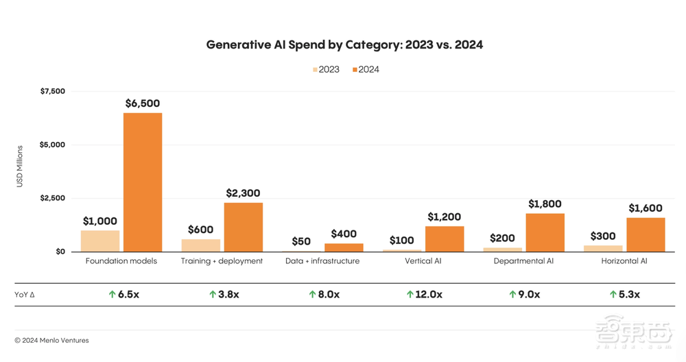 门罗风投:企业生成式AI支出激增500%,AI Agent成新焦点