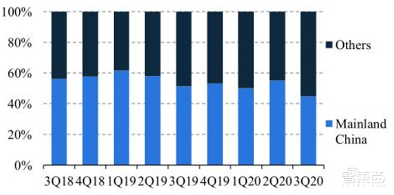 华为断臂小米上位苹果真香！数据揭秘最新手机格局 | 智东西内参